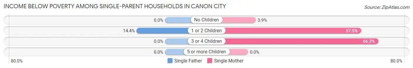 Income Below Poverty Among Single-Parent Households in Canon City