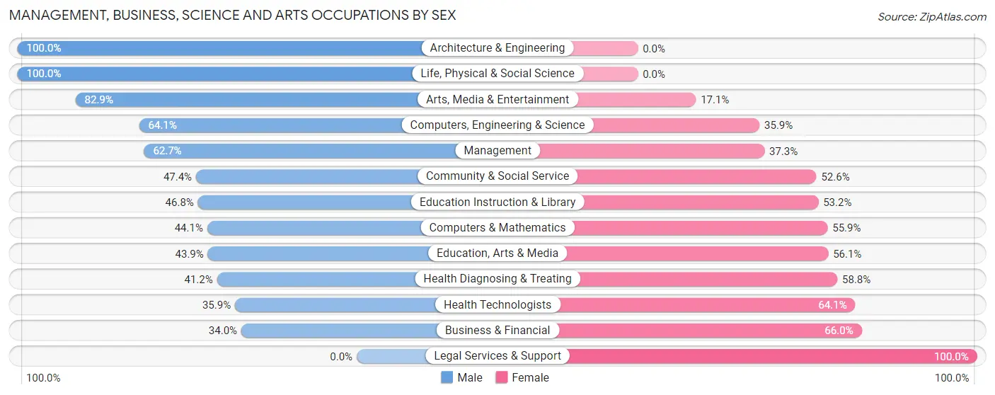 Management, Business, Science and Arts Occupations by Sex in Canon City