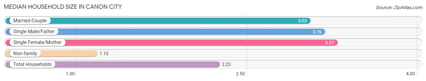 Median Household Size in Canon City