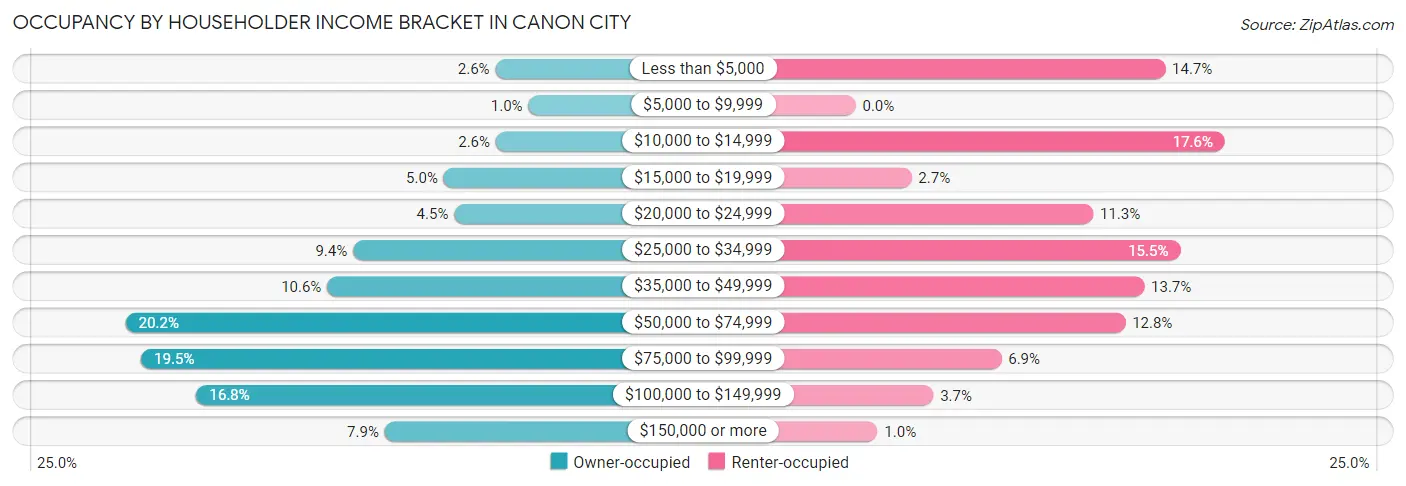 Occupancy by Householder Income Bracket in Canon City
