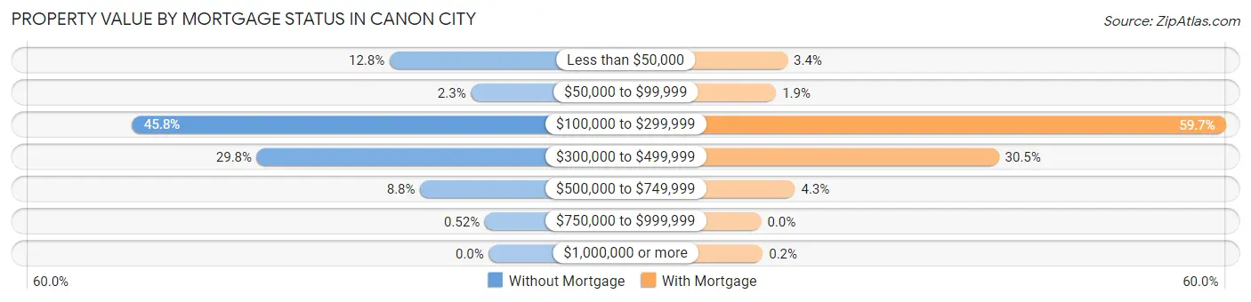 Property Value by Mortgage Status in Canon City