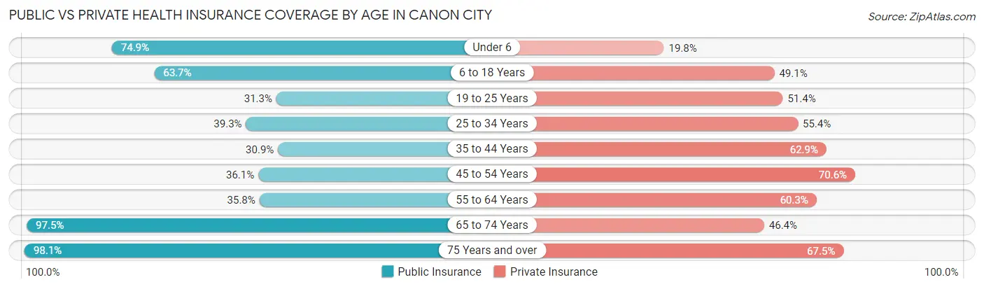Public vs Private Health Insurance Coverage by Age in Canon City