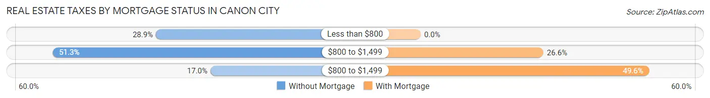 Real Estate Taxes by Mortgage Status in Canon City