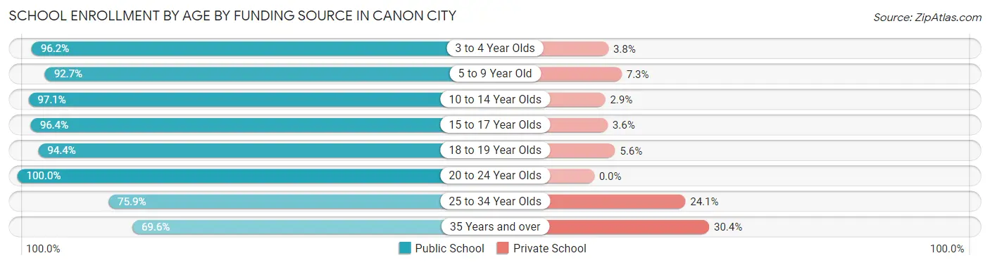 School Enrollment by Age by Funding Source in Canon City