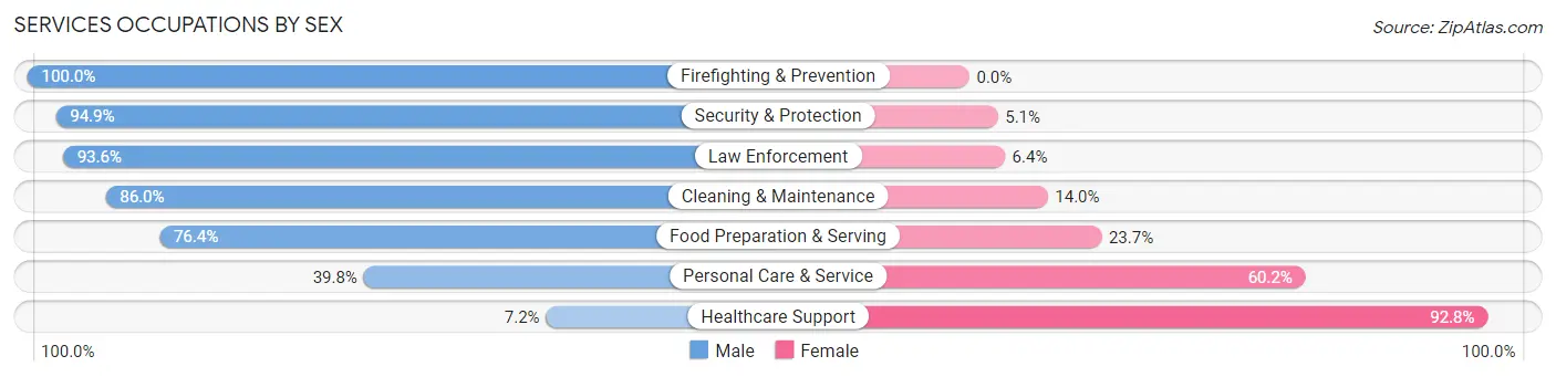 Services Occupations by Sex in Canon City