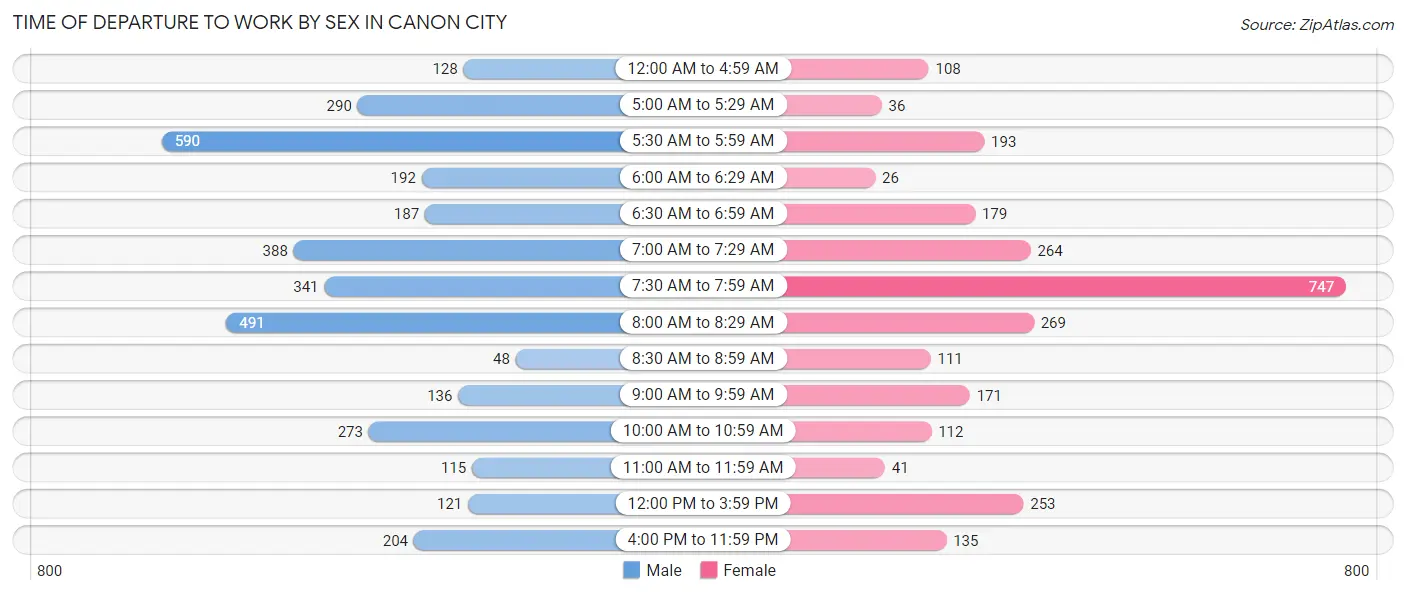 Time of Departure to Work by Sex in Canon City