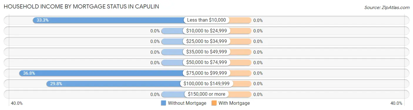 Household Income by Mortgage Status in Capulin