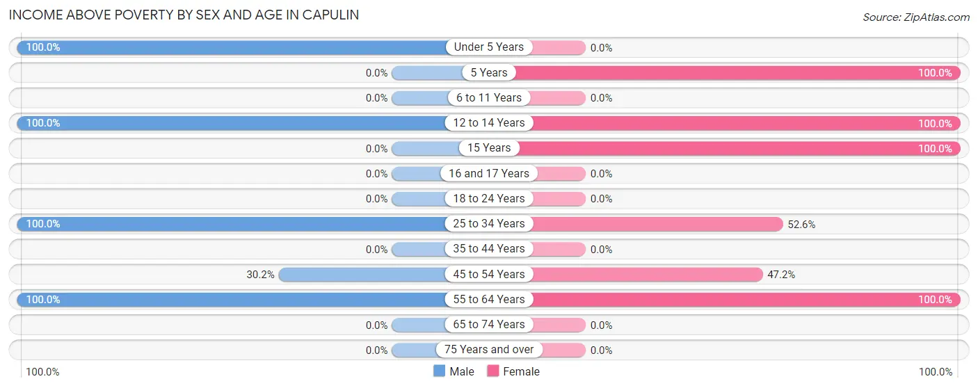 Income Above Poverty by Sex and Age in Capulin