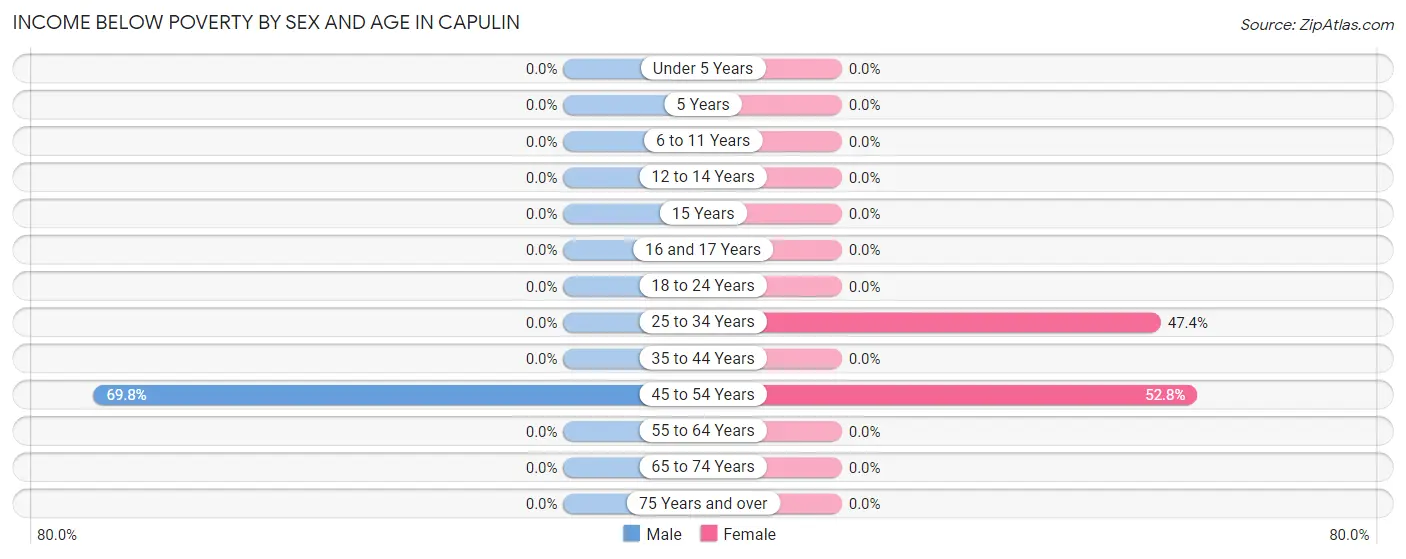 Income Below Poverty by Sex and Age in Capulin