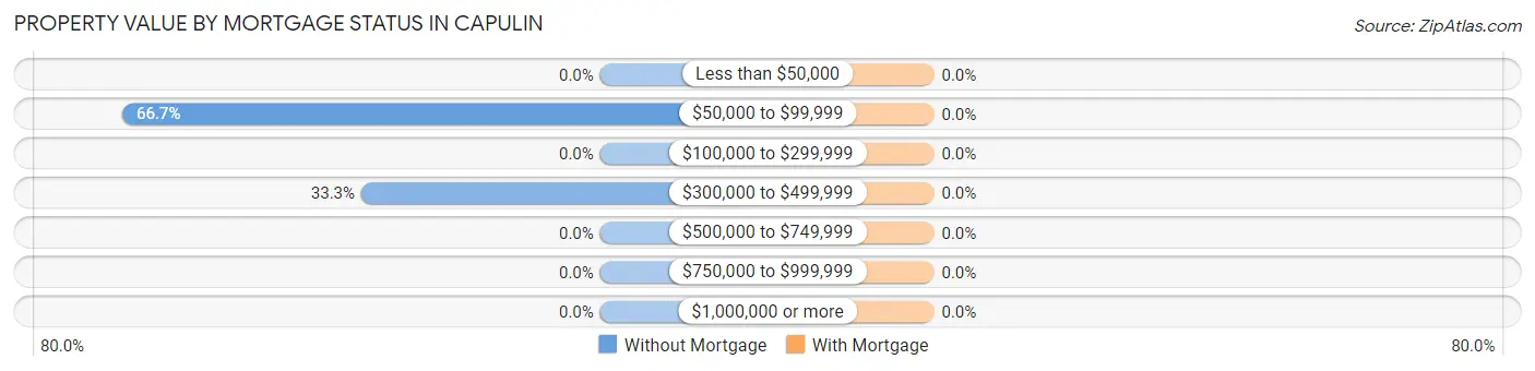 Property Value by Mortgage Status in Capulin