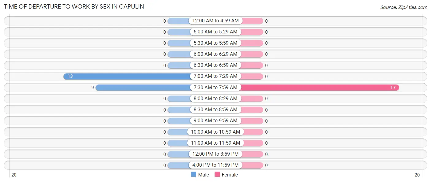 Time of Departure to Work by Sex in Capulin