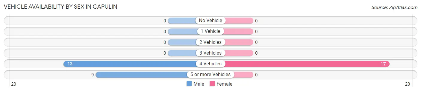 Vehicle Availability by Sex in Capulin