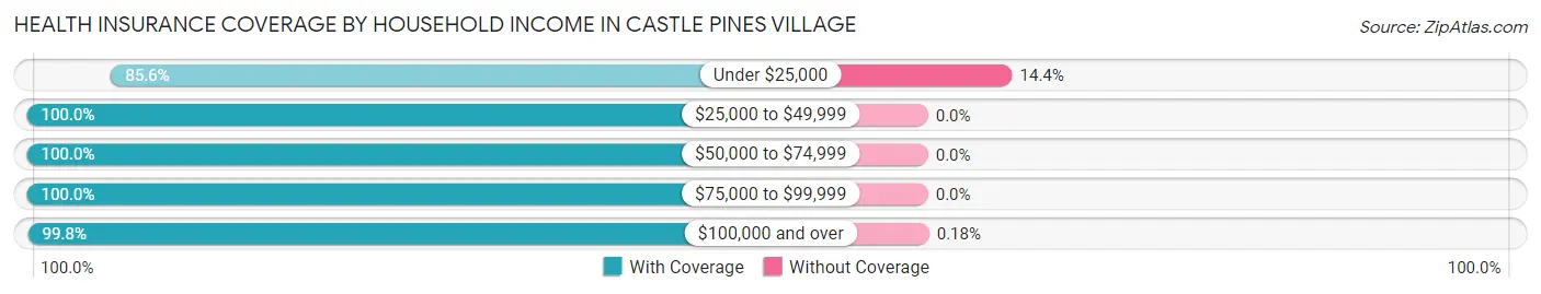 Health Insurance Coverage by Household Income in Castle Pines Village