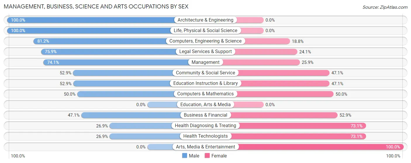 Management, Business, Science and Arts Occupations by Sex in Castle Pines Village