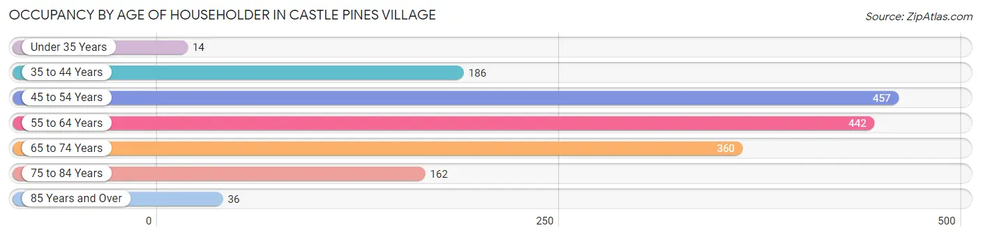 Occupancy by Age of Householder in Castle Pines Village