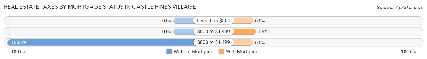 Real Estate Taxes by Mortgage Status in Castle Pines Village