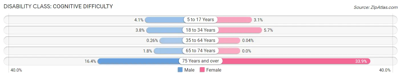 Disability in Castle Pines: <span>Cognitive Difficulty</span>