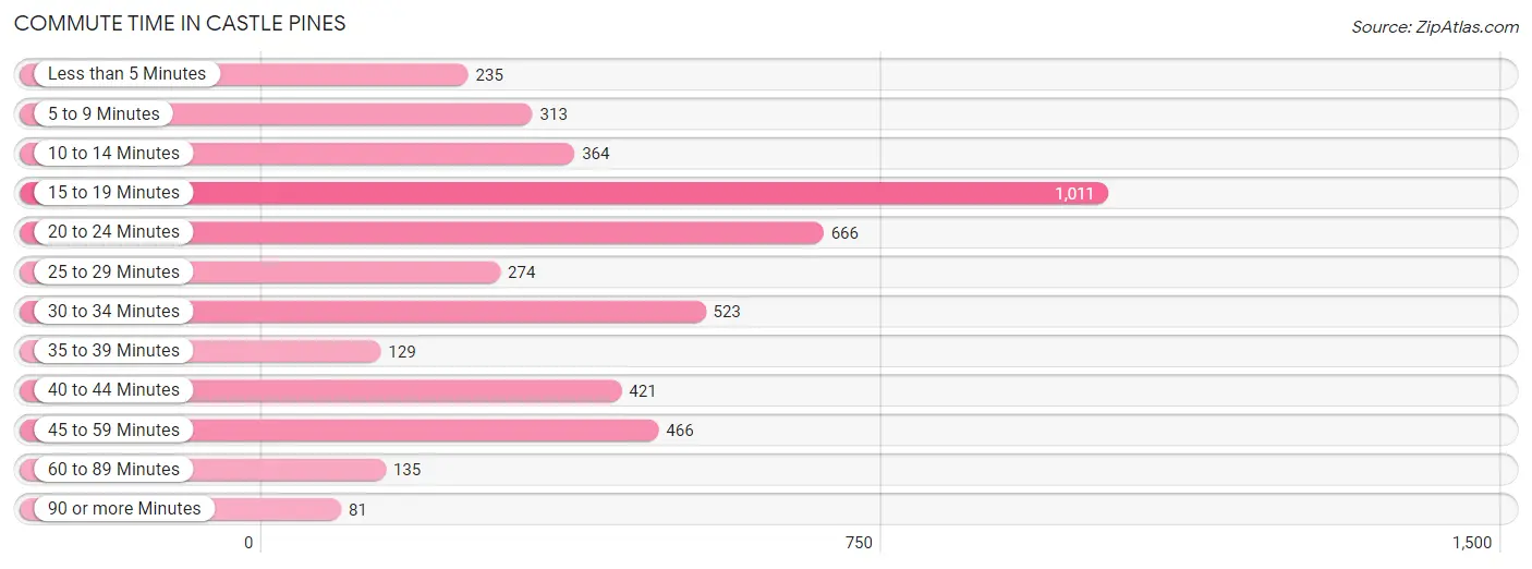 Commute Time in Castle Pines