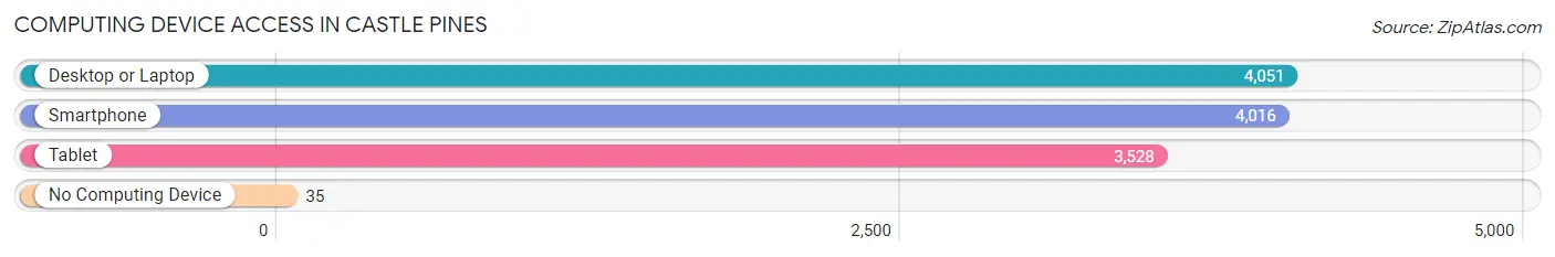 Computing Device Access in Castle Pines