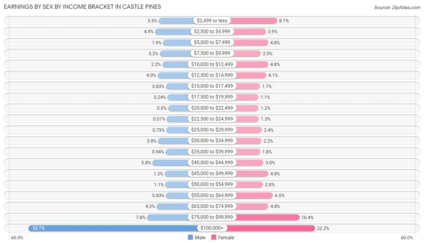 Earnings by Sex by Income Bracket in Castle Pines