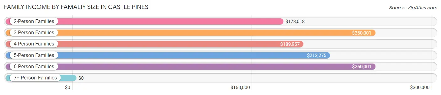 Family Income by Famaliy Size in Castle Pines