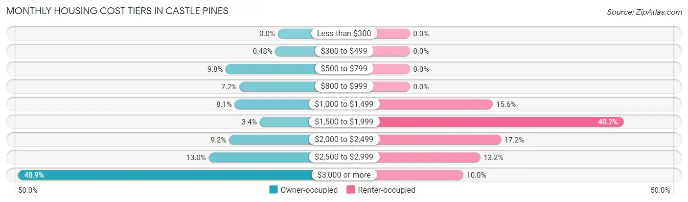 Monthly Housing Cost Tiers in Castle Pines