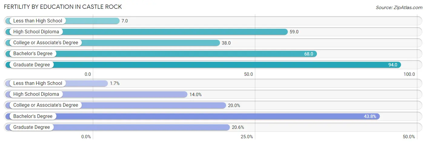 Female Fertility by Education Attainment in Castle Rock