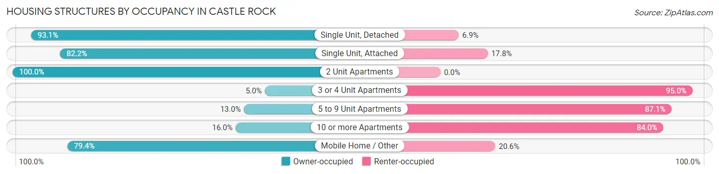 Housing Structures by Occupancy in Castle Rock