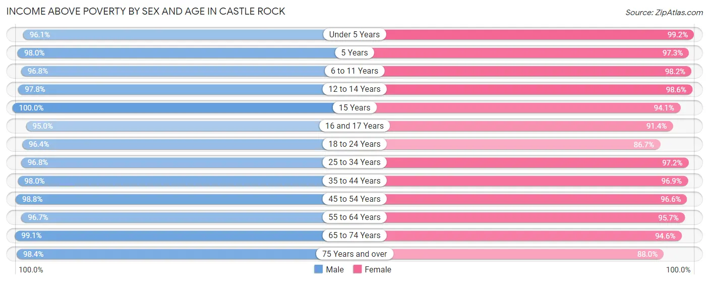 Income Above Poverty by Sex and Age in Castle Rock