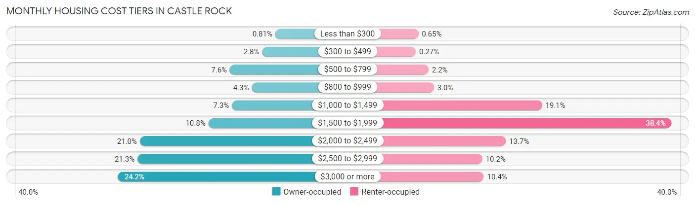 Monthly Housing Cost Tiers in Castle Rock