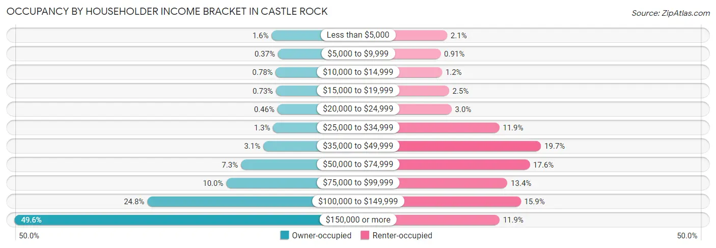 Occupancy by Householder Income Bracket in Castle Rock