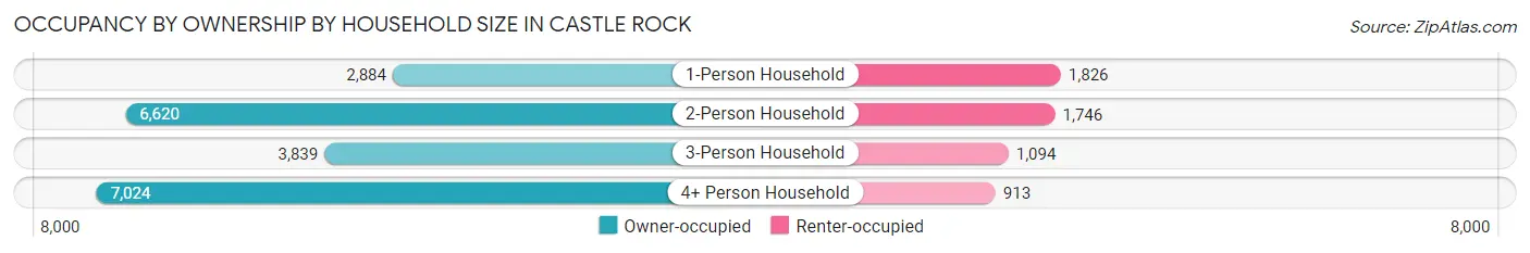 Occupancy by Ownership by Household Size in Castle Rock