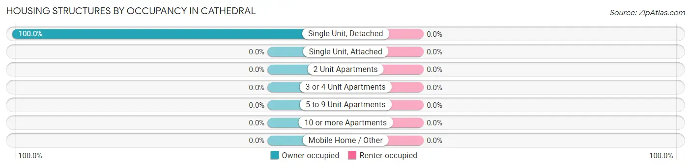 Housing Structures by Occupancy in Cathedral