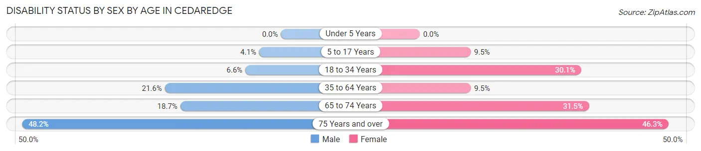 Disability Status by Sex by Age in Cedaredge