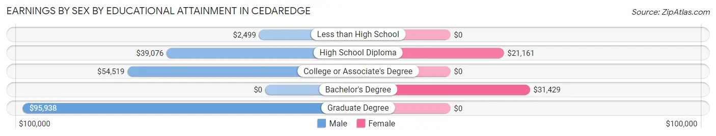 Earnings by Sex by Educational Attainment in Cedaredge