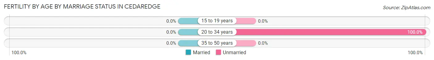 Female Fertility by Age by Marriage Status in Cedaredge