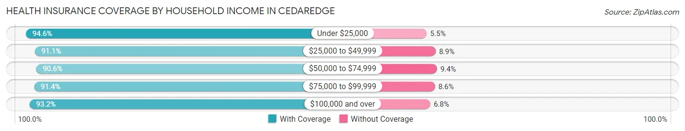Health Insurance Coverage by Household Income in Cedaredge