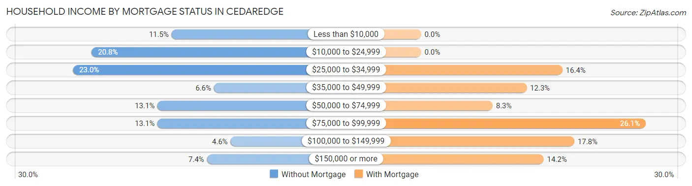 Household Income by Mortgage Status in Cedaredge
