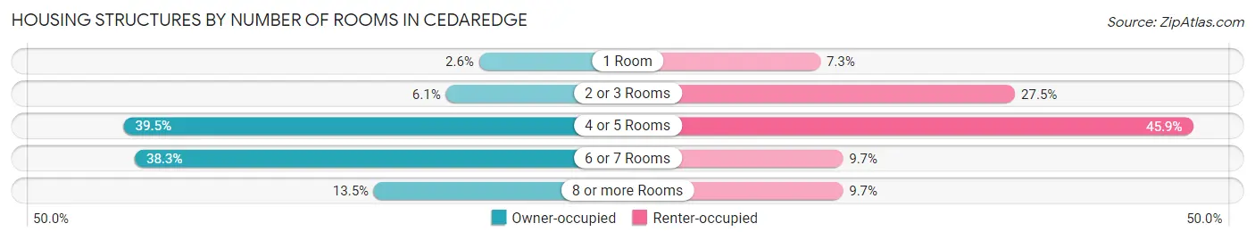 Housing Structures by Number of Rooms in Cedaredge