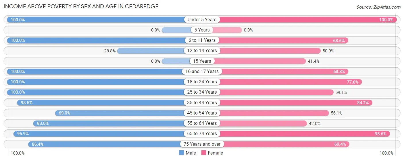 Income Above Poverty by Sex and Age in Cedaredge