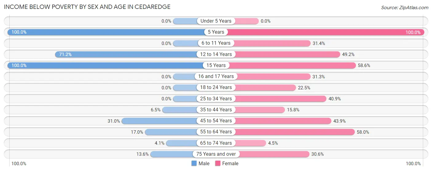 Income Below Poverty by Sex and Age in Cedaredge