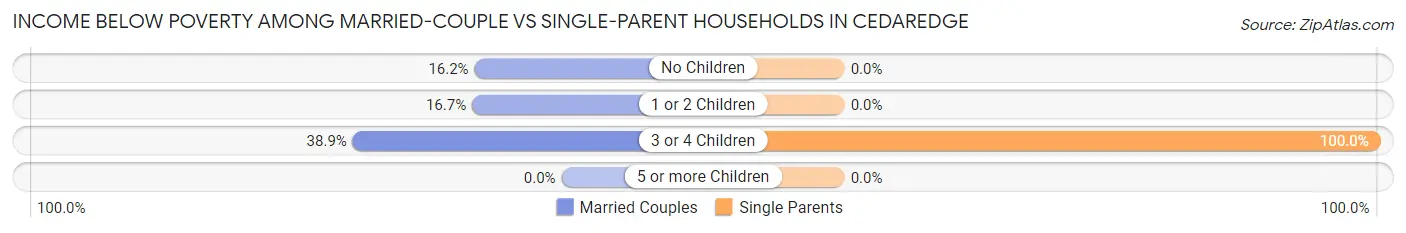 Income Below Poverty Among Married-Couple vs Single-Parent Households in Cedaredge