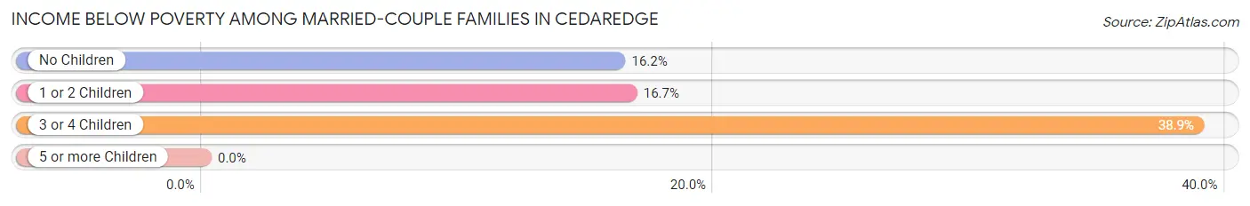 Income Below Poverty Among Married-Couple Families in Cedaredge