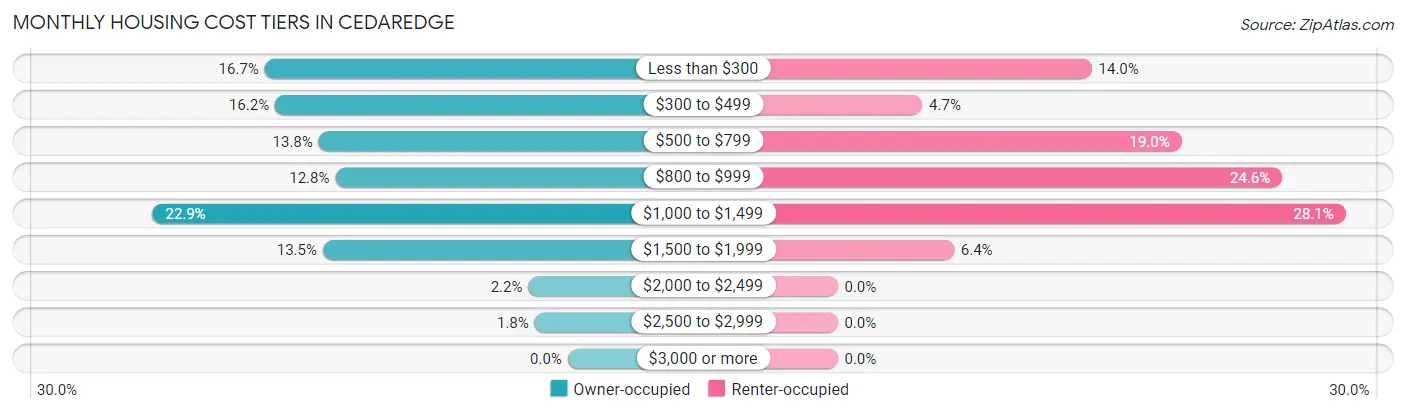 Monthly Housing Cost Tiers in Cedaredge