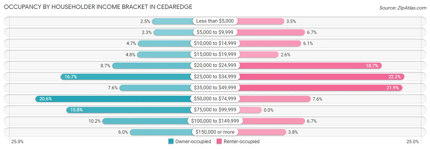 Occupancy by Householder Income Bracket in Cedaredge