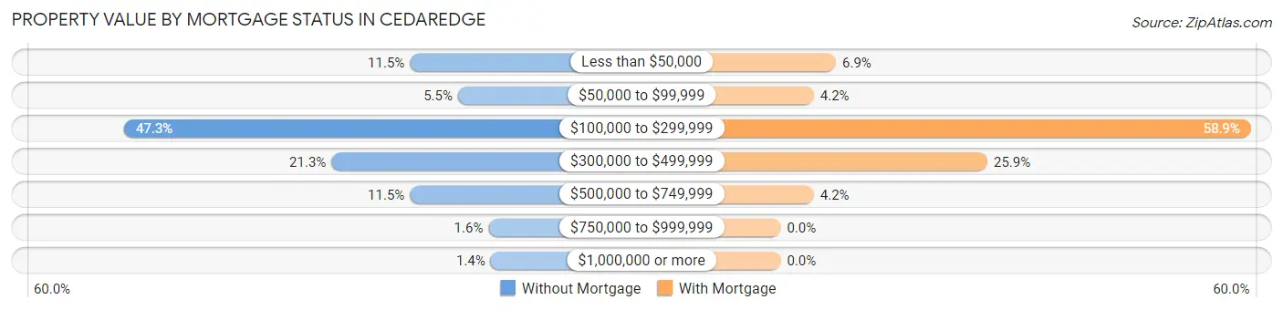 Property Value by Mortgage Status in Cedaredge