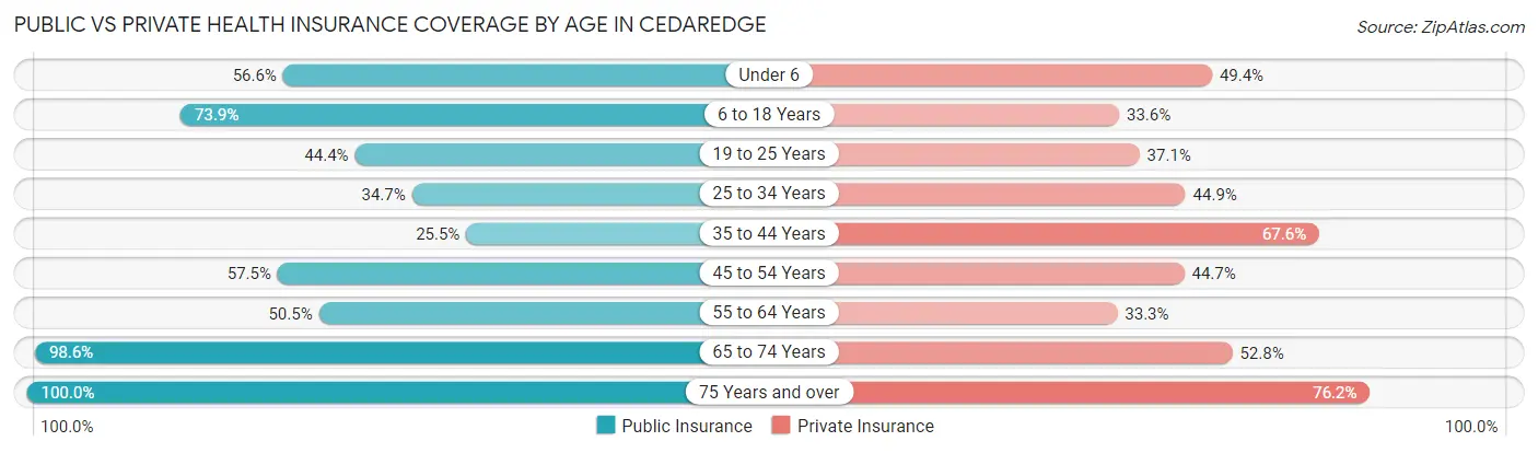 Public vs Private Health Insurance Coverage by Age in Cedaredge