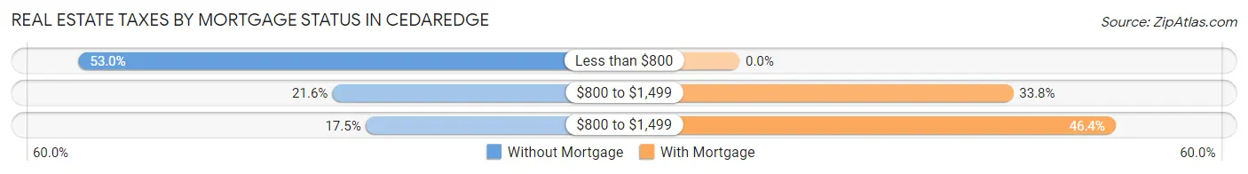 Real Estate Taxes by Mortgage Status in Cedaredge
