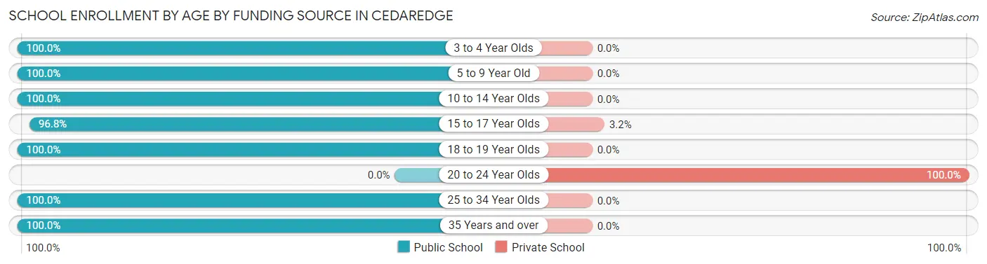 School Enrollment by Age by Funding Source in Cedaredge