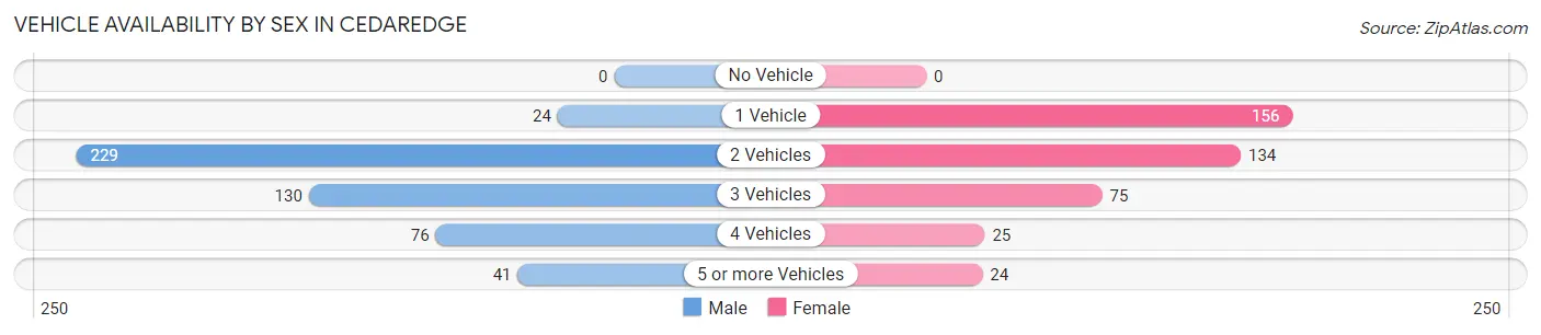 Vehicle Availability by Sex in Cedaredge